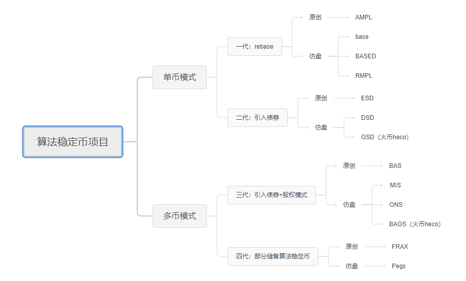 第4代算法稳定币,它没有暴利,但挖矿日化7%左右