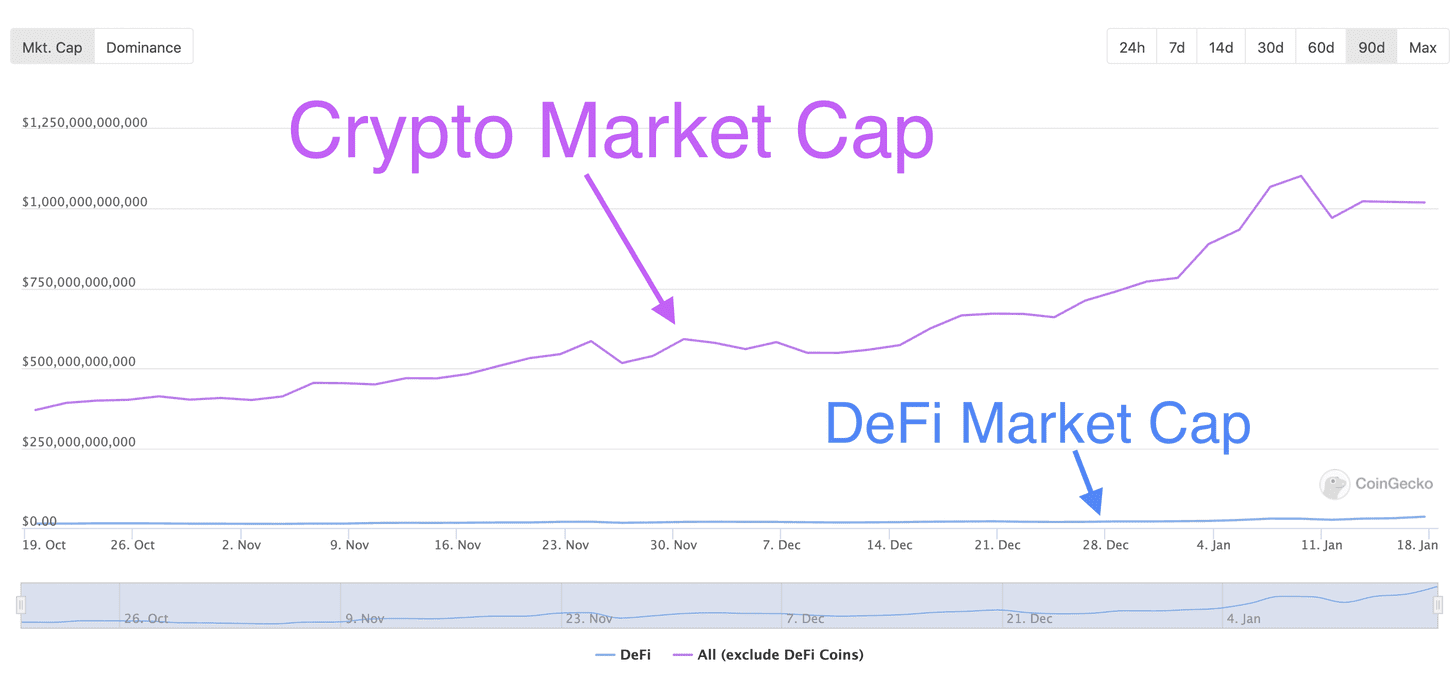 ETH冲刺新高 狂暴“DeFi季”要来了?