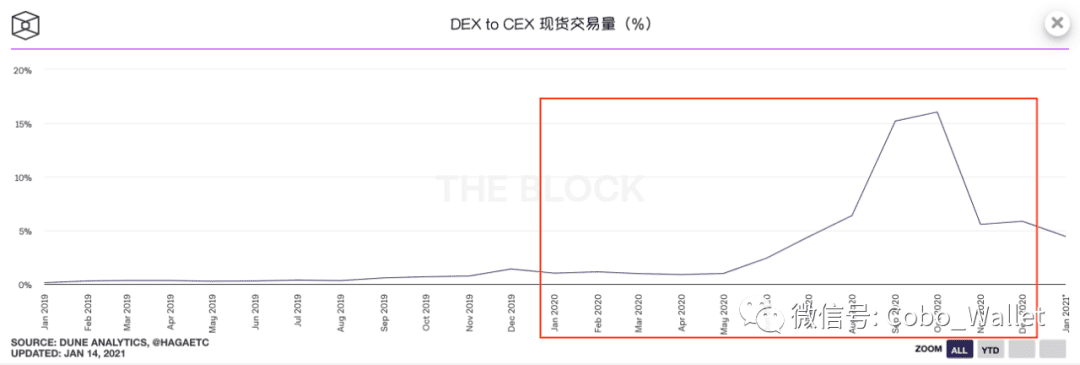 十张图回顾 2020 DeFi 的崛起