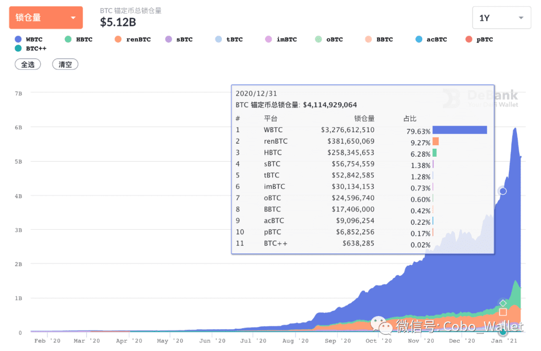 十张图回顾 2020 DeFi 的崛起