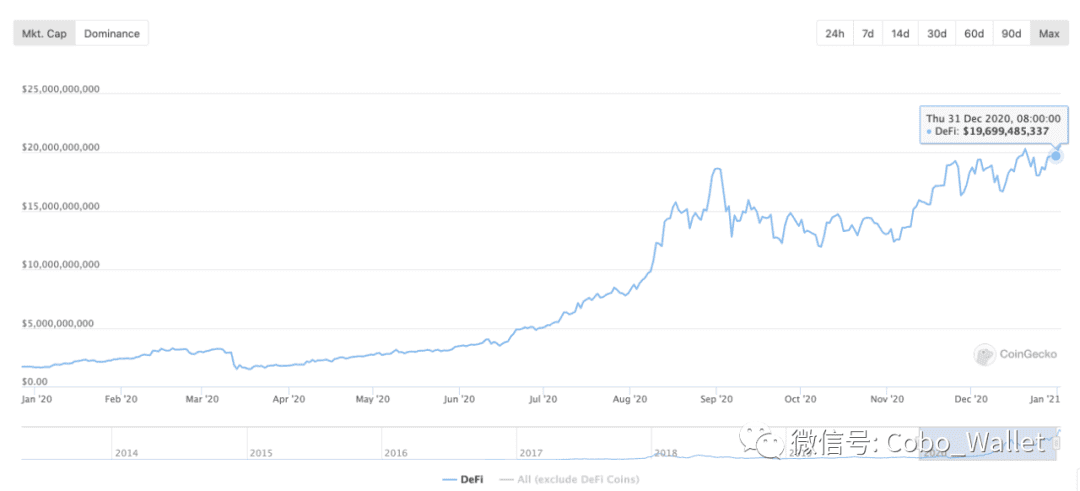 十张图回顾 2020 DeFi 的崛起
