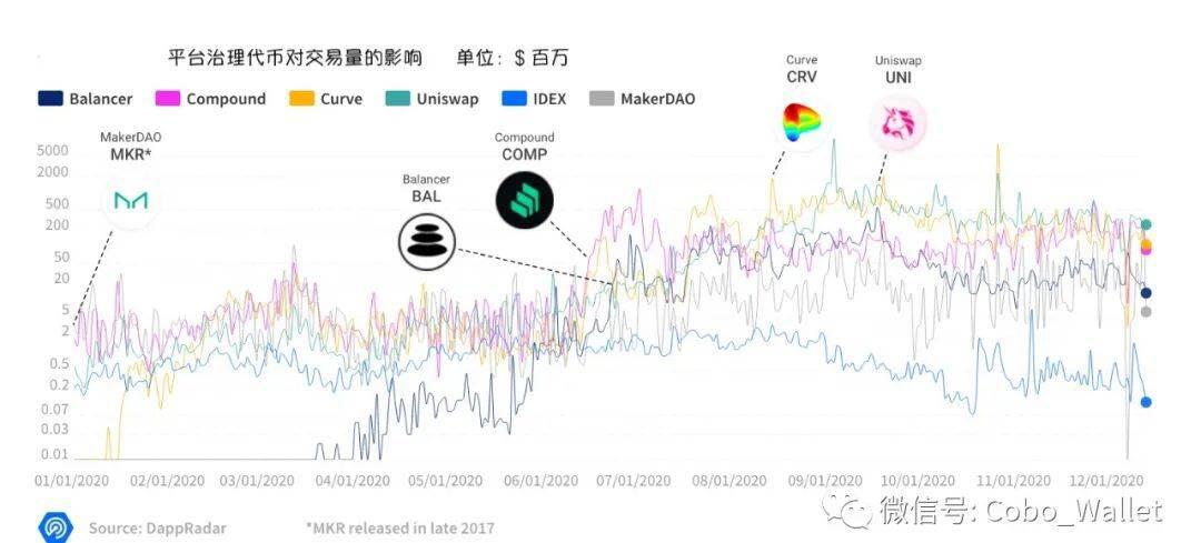 十张图回顾 2020 DeFi 的崛起