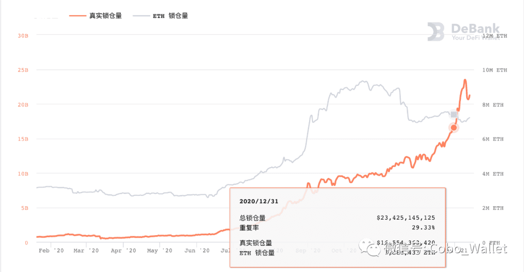十张图回顾 2020 DeFi 的崛起