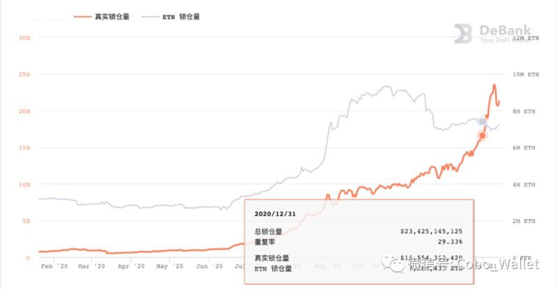 十张图回顾2020 DeFi的崛起