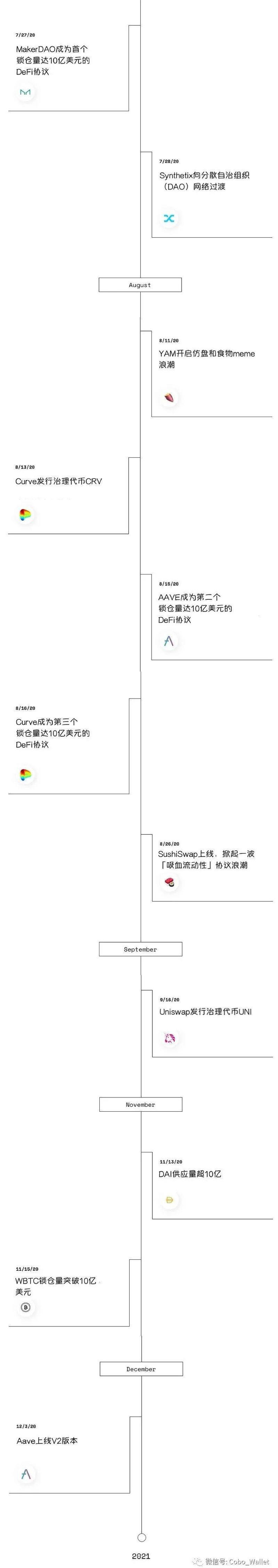 十张图回顾2020 DeFi的崛起