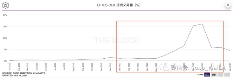 十张图回顾2020 DeFi的崛起