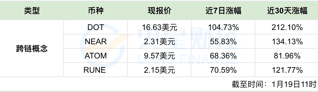 跑赢比特币!DeFi蓝筹及跨链等多个板块资产大幅走高,一文看清谁是近期黑马