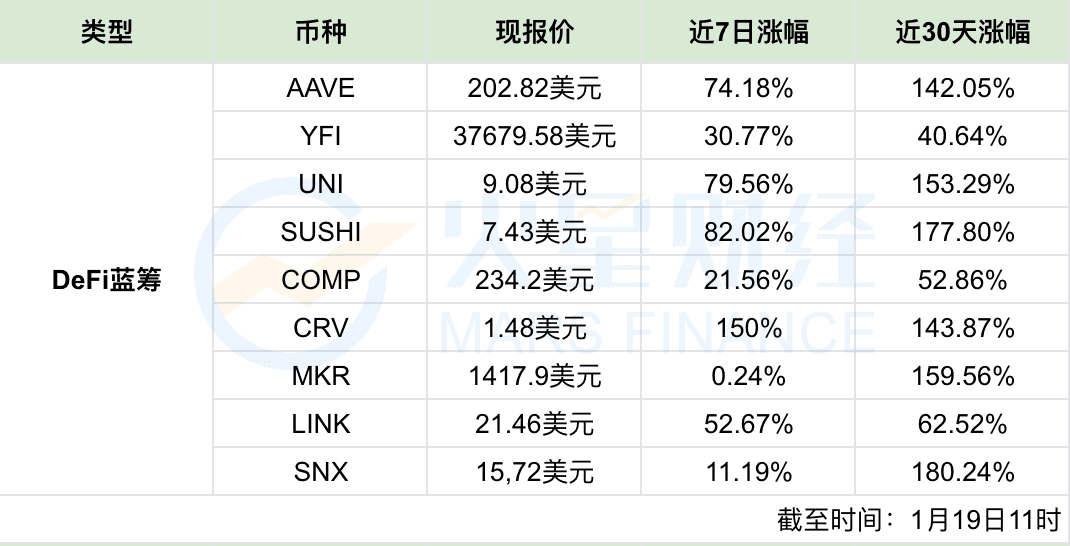 跑赢比特币!DeFi蓝筹及跨链等多个板块资产大幅走高,一文看清谁是近期黑马