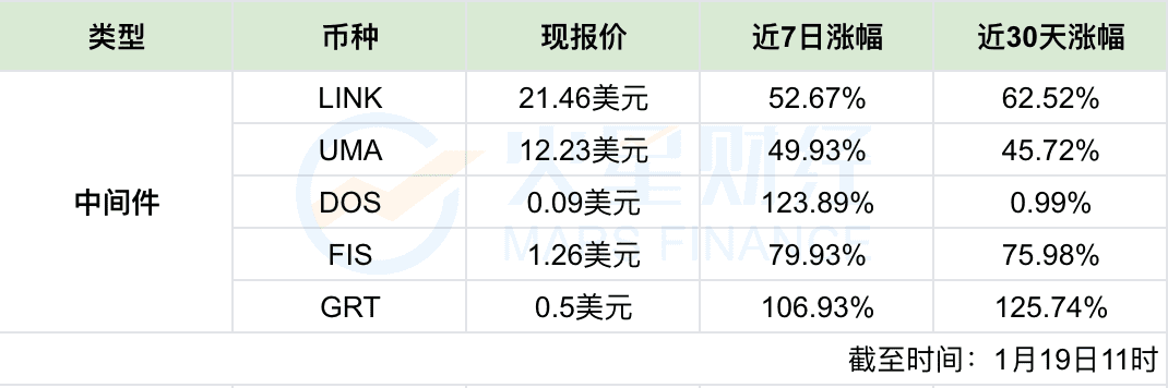 跑赢比特币!DeFi蓝筹及跨链等多个板块资产大幅走高,一文看清谁是近期黑马