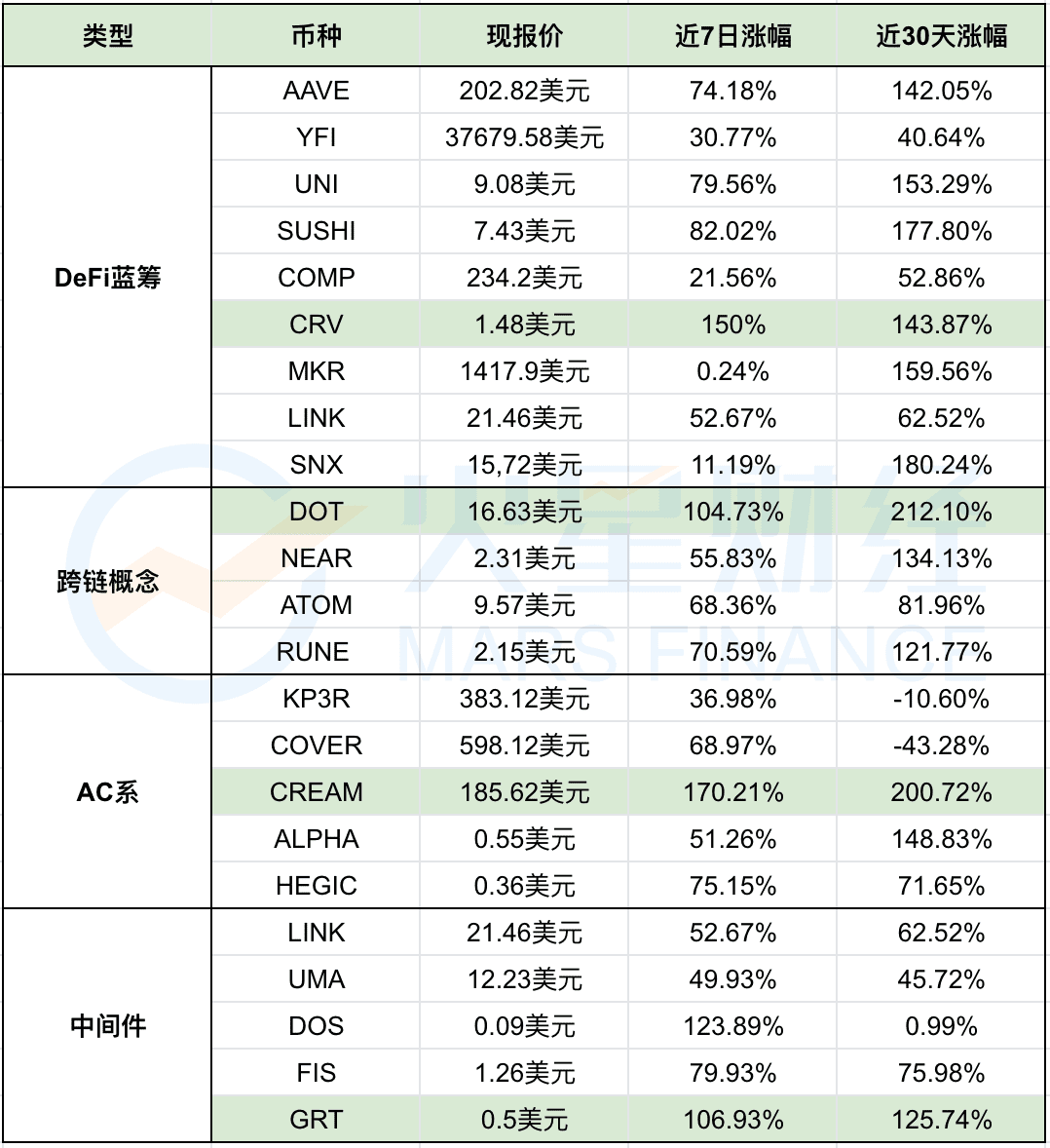 跑赢比特币!DeFi蓝筹及跨链等多个板块资产大幅走高,一文看清谁是近期黑马