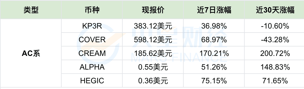 跑赢比特币!DeFi蓝筹及跨链等多个板块资产大幅走高,一文看清谁是近期黑马