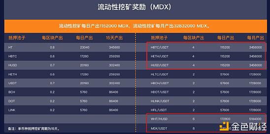 MDX不同挖矿方法的真实收益率 如何挖取高APY?