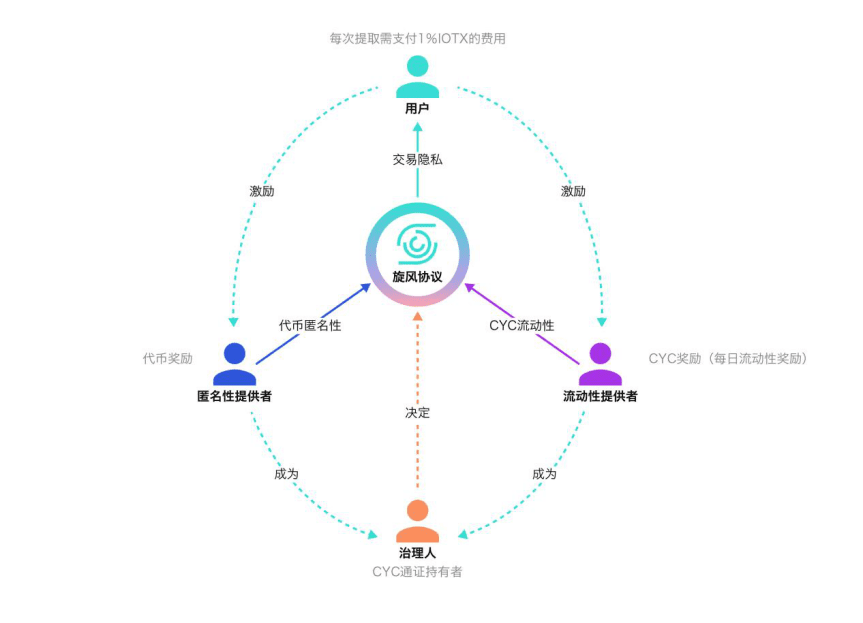 新型匿名系统旋风协议CYCLONE,收益与前景并存