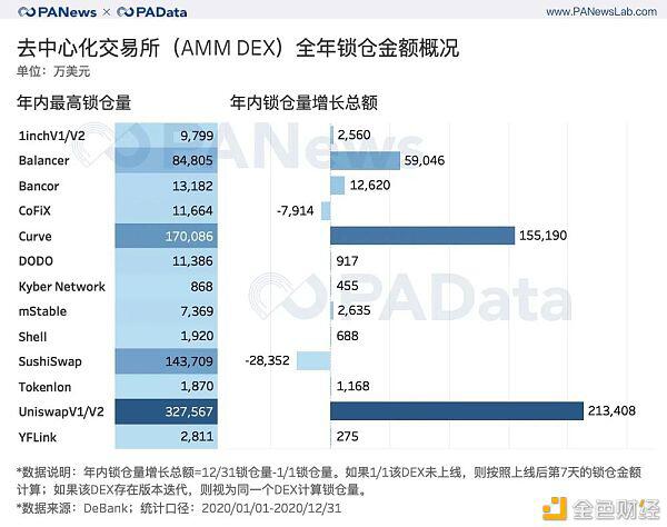 出人意料的DeFi 2020成绩单:锁仓总额暴增2100% 平均活跃地址仅427个