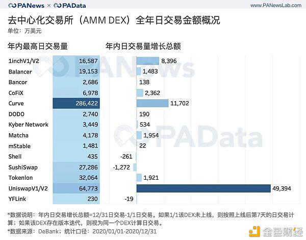 出人意料的DeFi 2020成绩单:锁仓总额暴增2100% 平均活跃地址仅427个