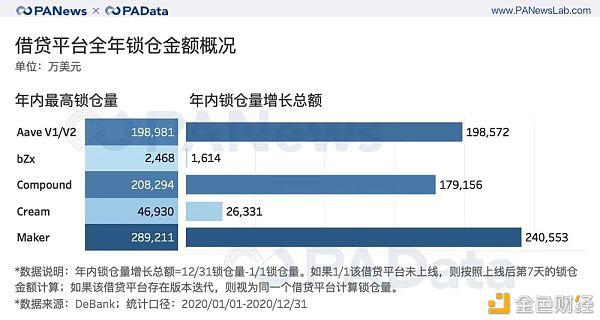 出人意料的DeFi 2020成绩单:锁仓总额暴增2100% 平均活跃地址仅427个