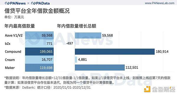 出人意料的DeFi 2020成绩单:锁仓总额暴增2100% 平均活跃地址仅427个