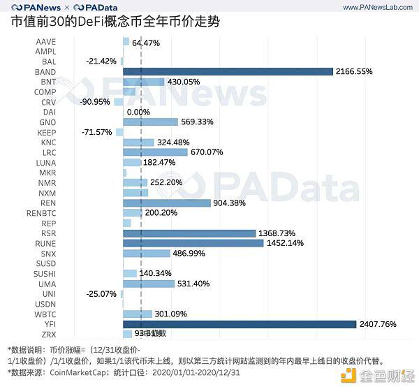 出人意料的DeFi 2020成绩单:锁仓总额暴增2100% 平均活跃地址仅427个