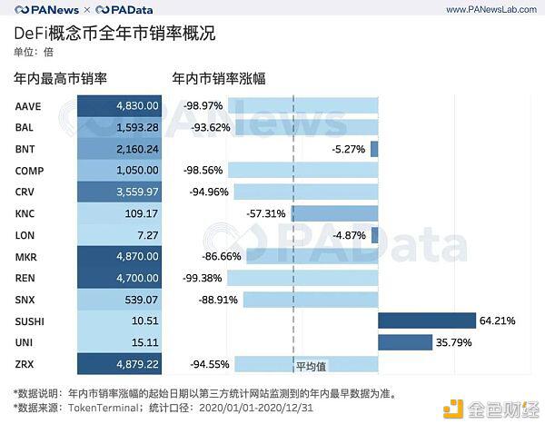 出人意料的DeFi 2020成绩单:锁仓总额暴增2100% 平均活跃地址仅427个