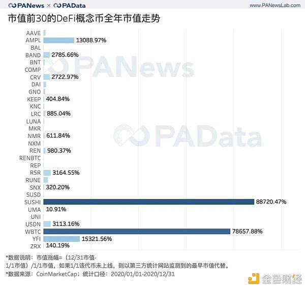 出人意料的DeFi 2020成绩单:锁仓总额暴增2100% 平均活跃地址仅427个