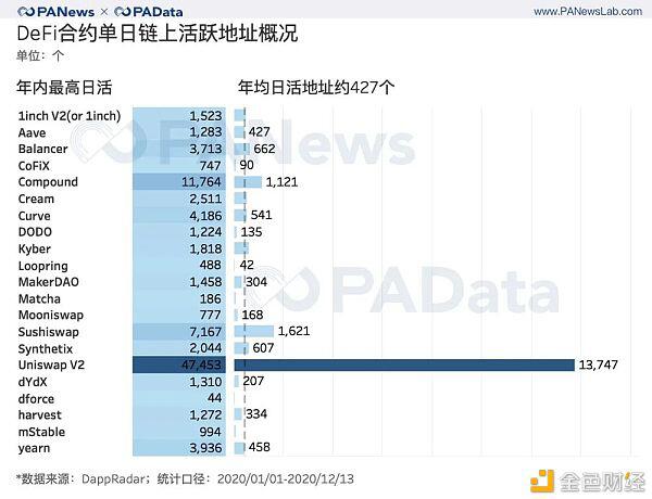 出人意料的DeFi 2020成绩单:锁仓总额暴增2100% 平均活跃地址仅427个
