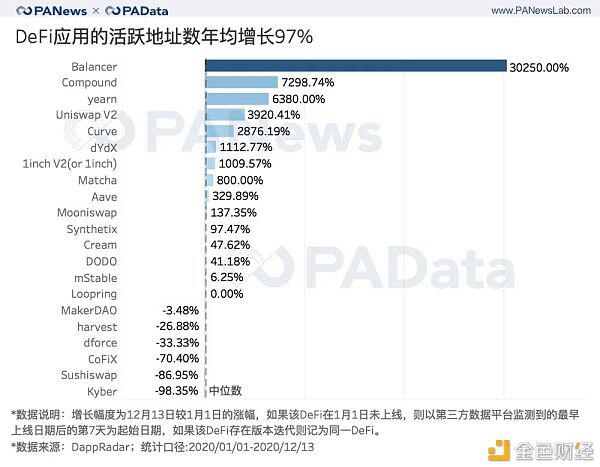 出人意料的DeFi 2020成绩单:锁仓总额暴增2100% 平均活跃地址仅427个