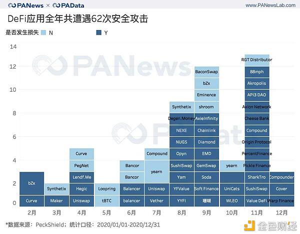 出人意料的DeFi 2020成绩单:锁仓总额暴增2100% 平均活跃地址仅427个