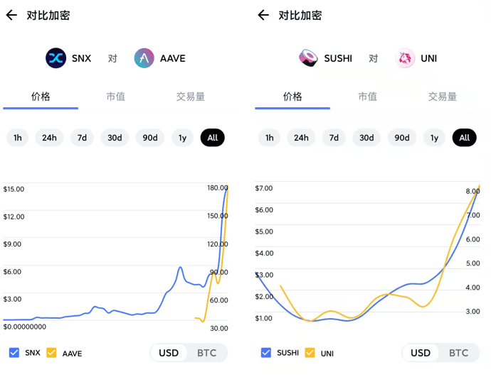 屡破新高的 DeFi,你踏空了几个?