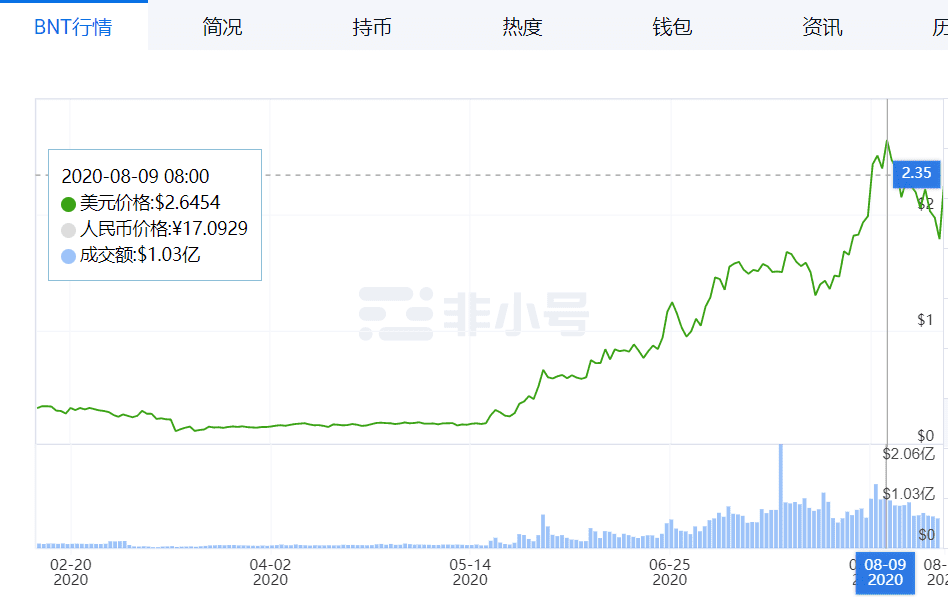 屡破新高的 DeFi,你踏空了几个?