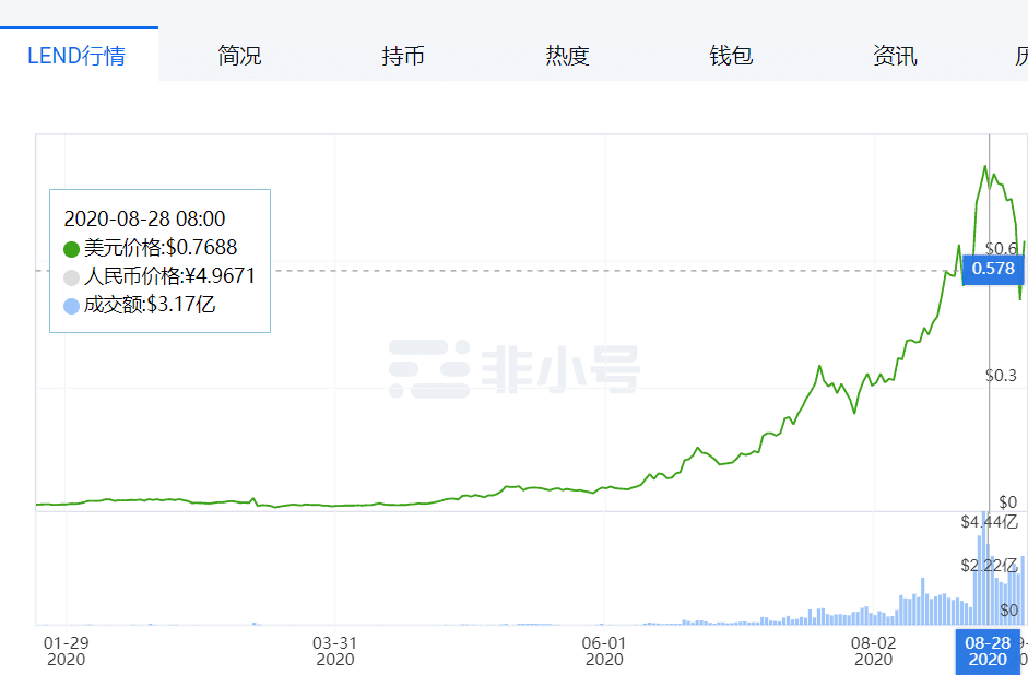 屡破新高的 DeFi,你踏空了几个?