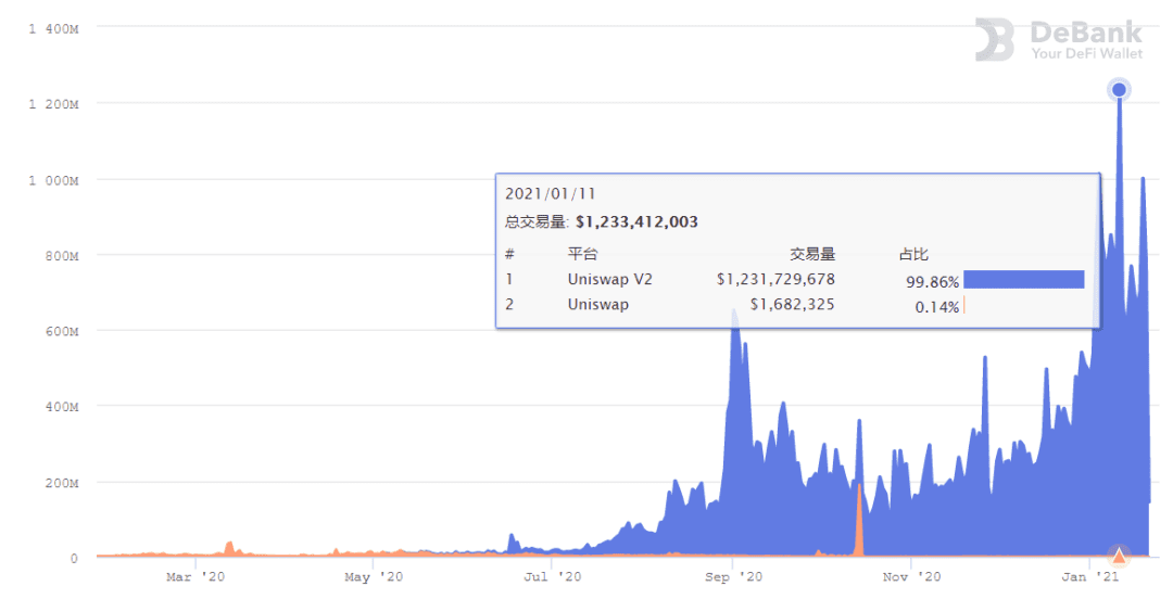 屡破新高的 DeFi,你踏空了几个?