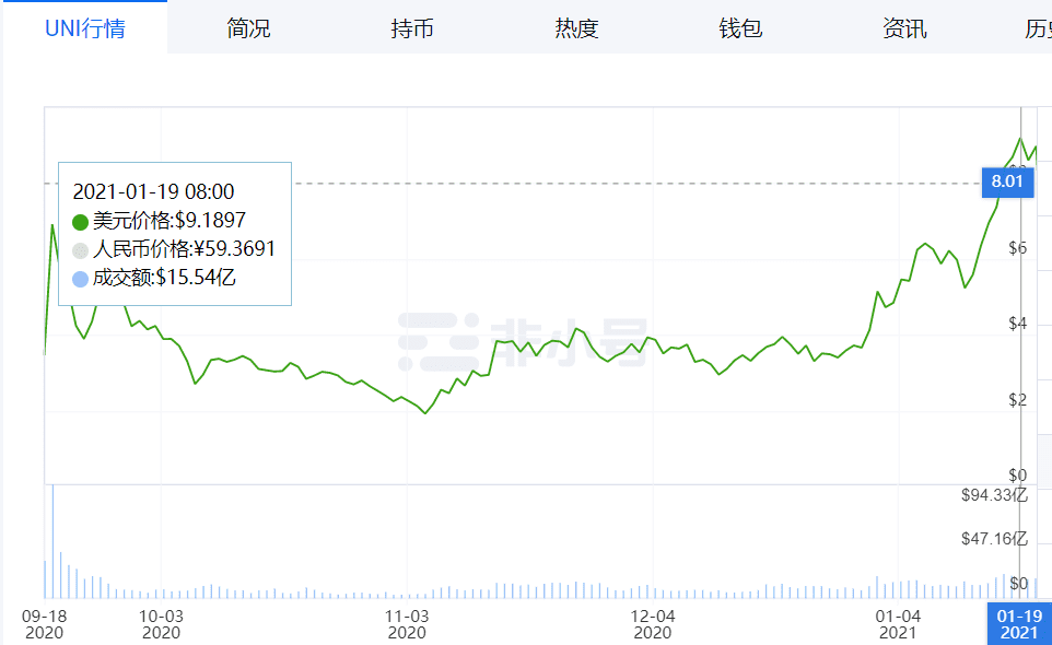 屡破新高的 DeFi,你踏空了几个?