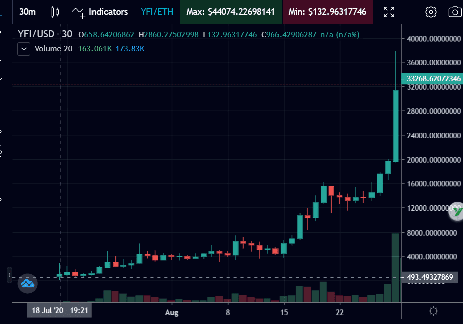 屡破新高的 DeFi,你踏空了几个?