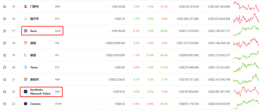 屡破新高的 DeFi,你踏空了几个?