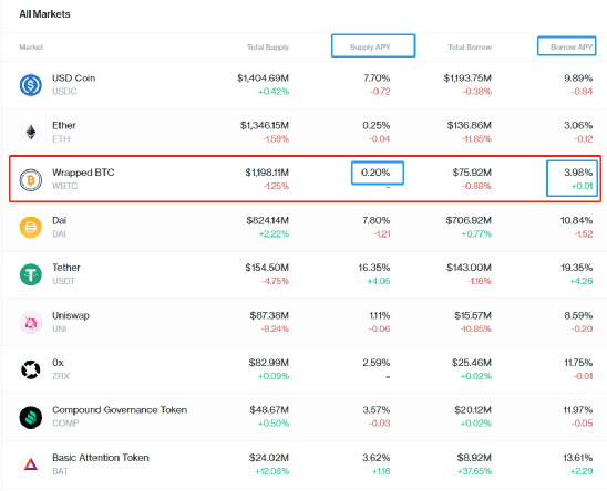 DeFi借贷的操作策略:如何保证长期持有BTC与ETH?