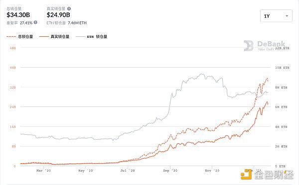 DeFi锁仓量的重复率从何而来?