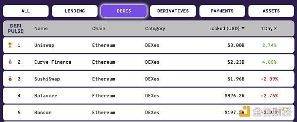 DeFi锁仓量的重复率从何而来?