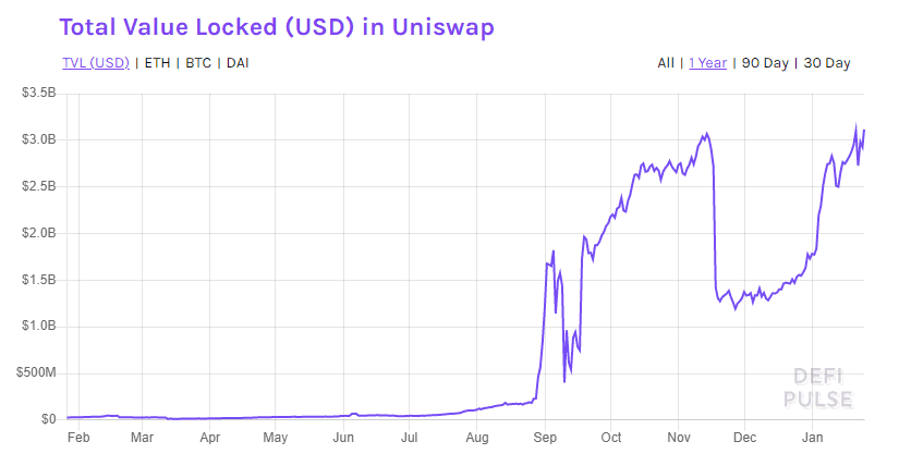 Uniswap V3:对DeFi DEX的革新