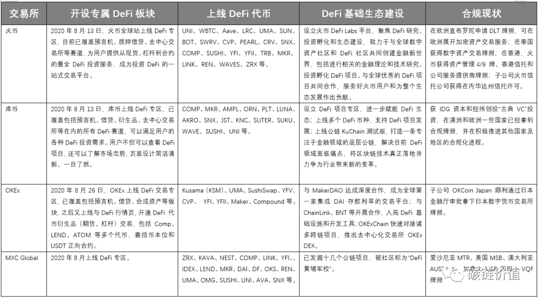 加密交易所能否助力DeFi迎来第二春?