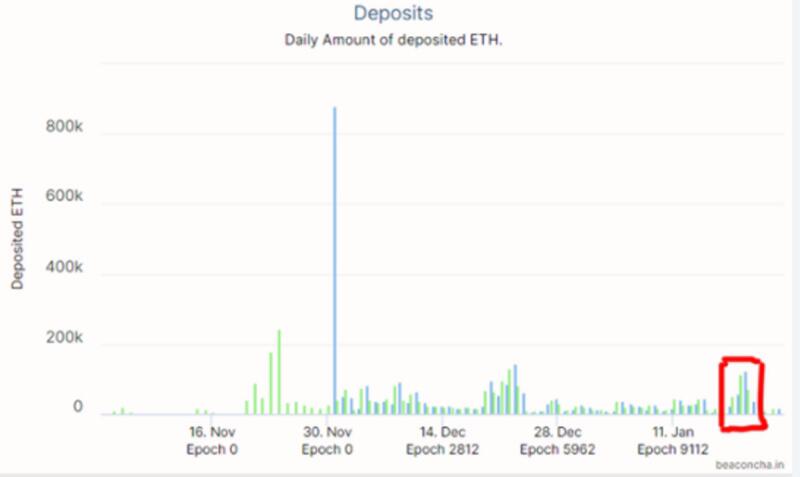16亿美元ETH「逃离」交易所三个原因:DeFi、以太坊2.0和灰度