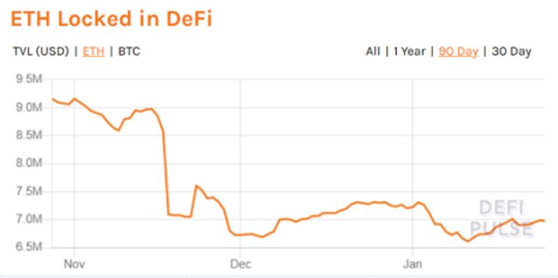 16亿美元ETH「逃离」交易所三个原因:DeFi、以太坊2.0和灰度