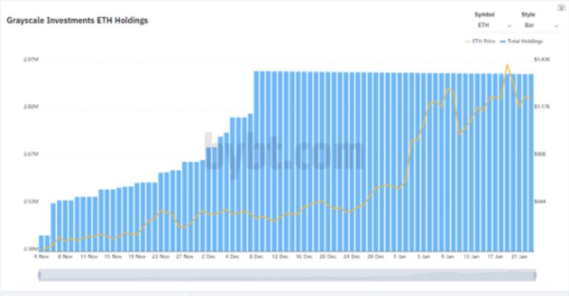 16亿美元ETH「逃离」交易所三个原因:DeFi、以太坊2.0和灰度