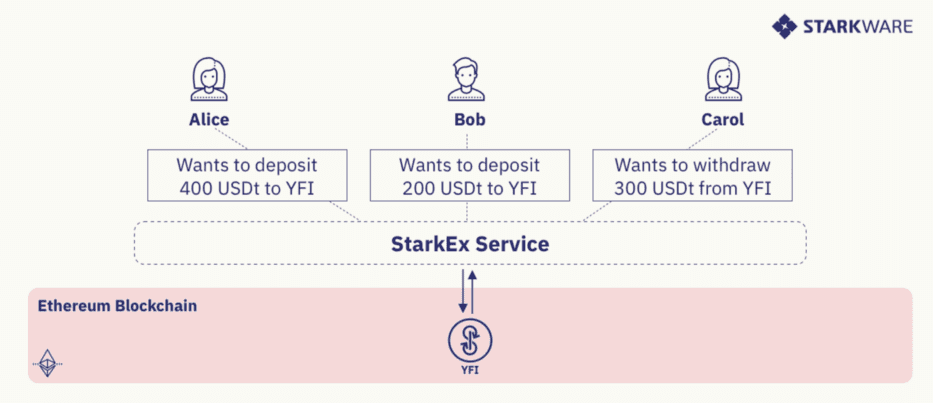 3分钟了解DeFi Pooling如何让普通人玩上DeFi