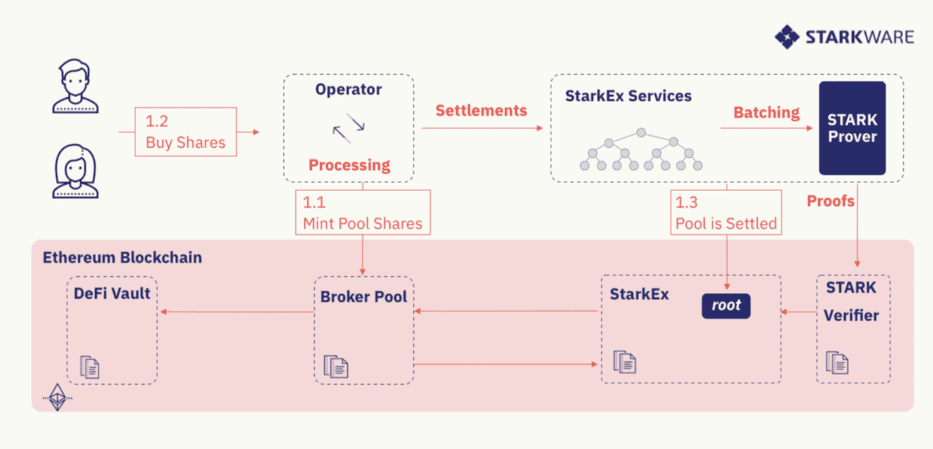 3分钟了解DeFi Pooling如何让普通人玩上DeFi