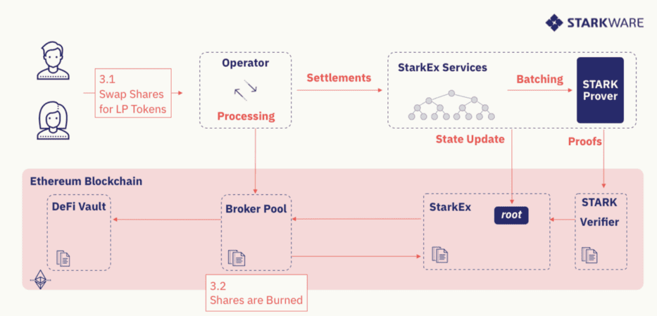 3分钟了解DeFi Pooling如何让普通人玩上DeFi
