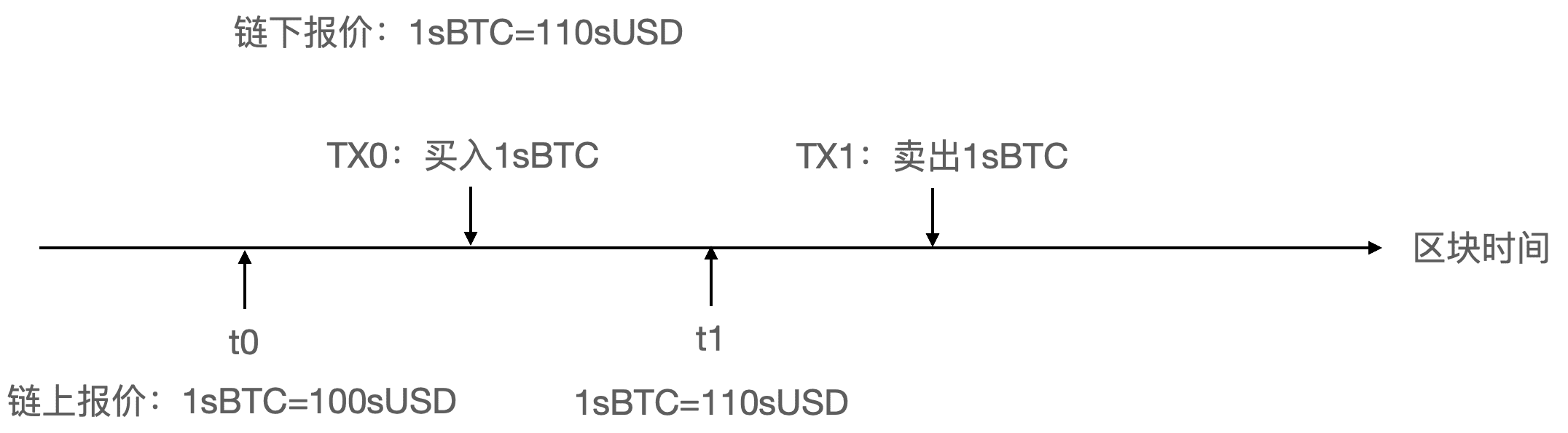 研究 | 深入Defi系列之Synthetix