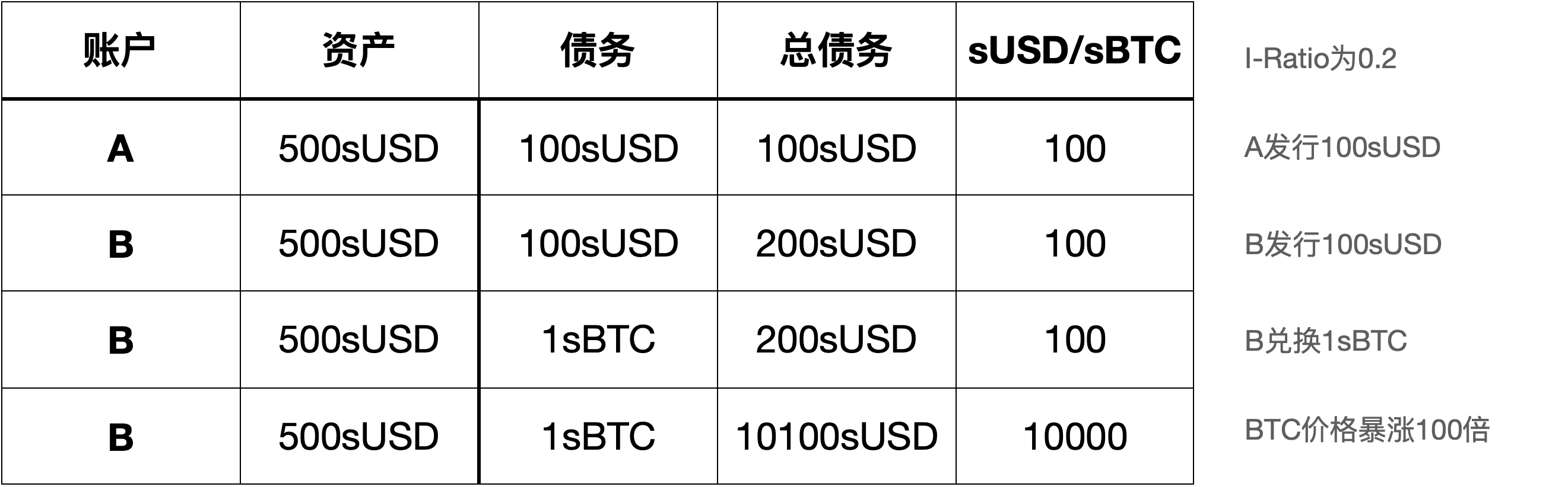 研究 | 深入Defi系列之Synthetix