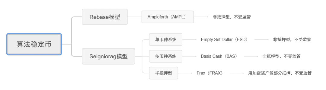 深度解读四大算法稳定币项目,是市场新主角还是投机新工具?