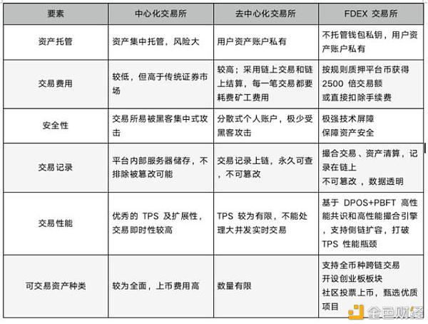 DeFi下半场:FDEX开启DEX 2.0新时代