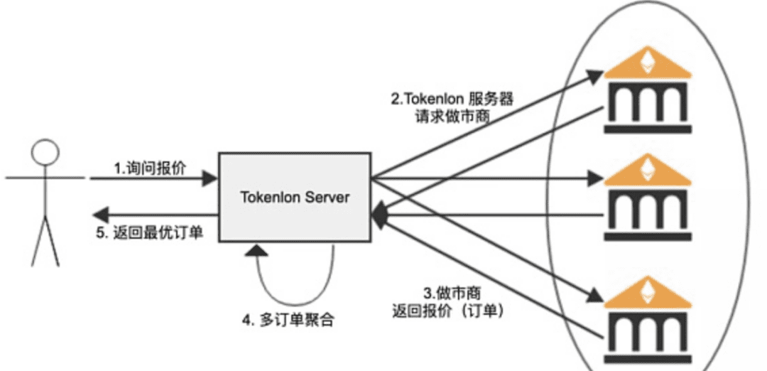 Tokenlon:大器晚成,能否惊艳全场?